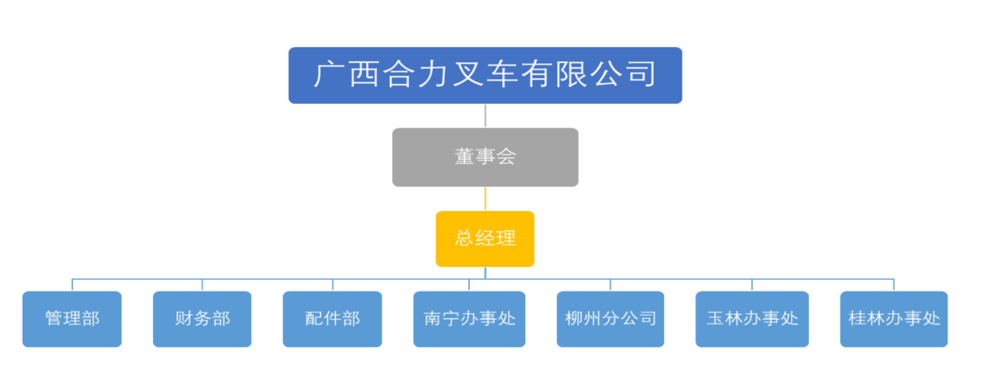 广西008PG国际叉车有限公司组织构架图.png