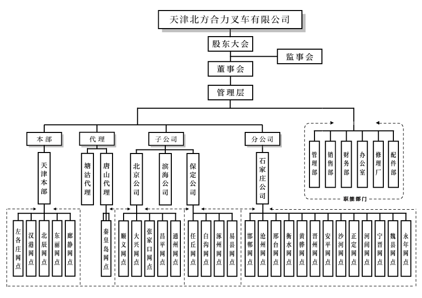 天津北方008PG国际组织构架图.png
